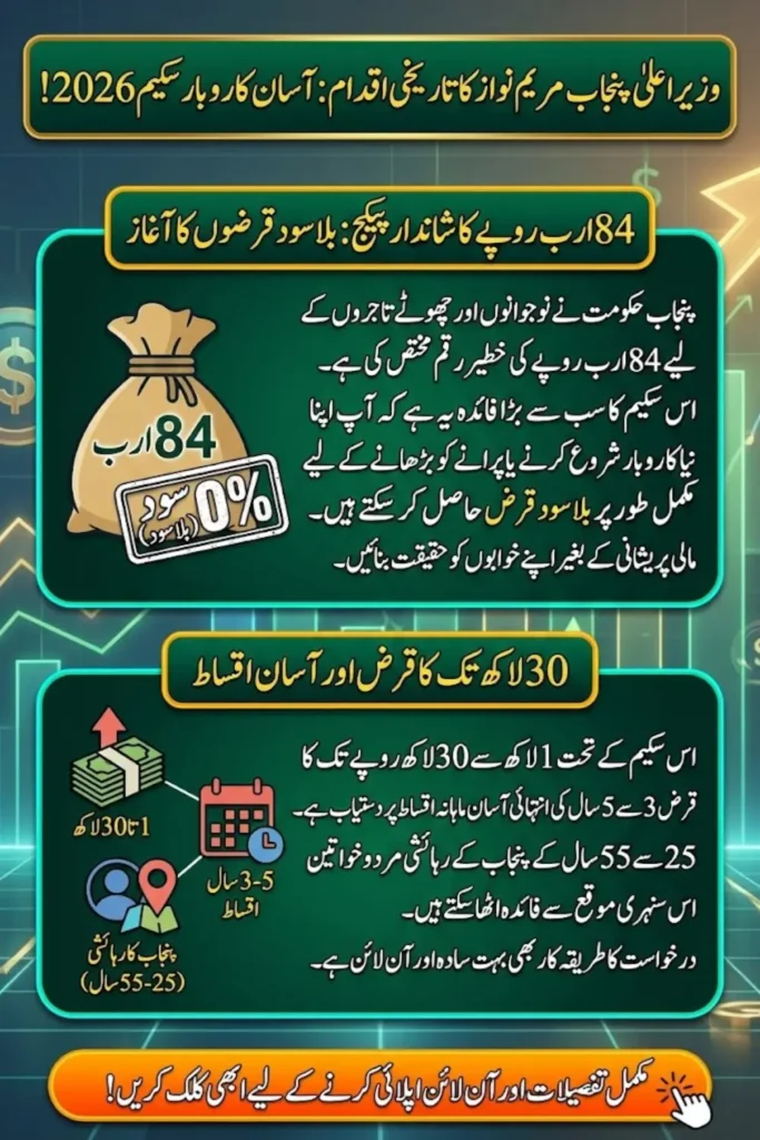 84 Billion Rupees Allocated for Aasaan Karobaar Scheme by Punjab Government