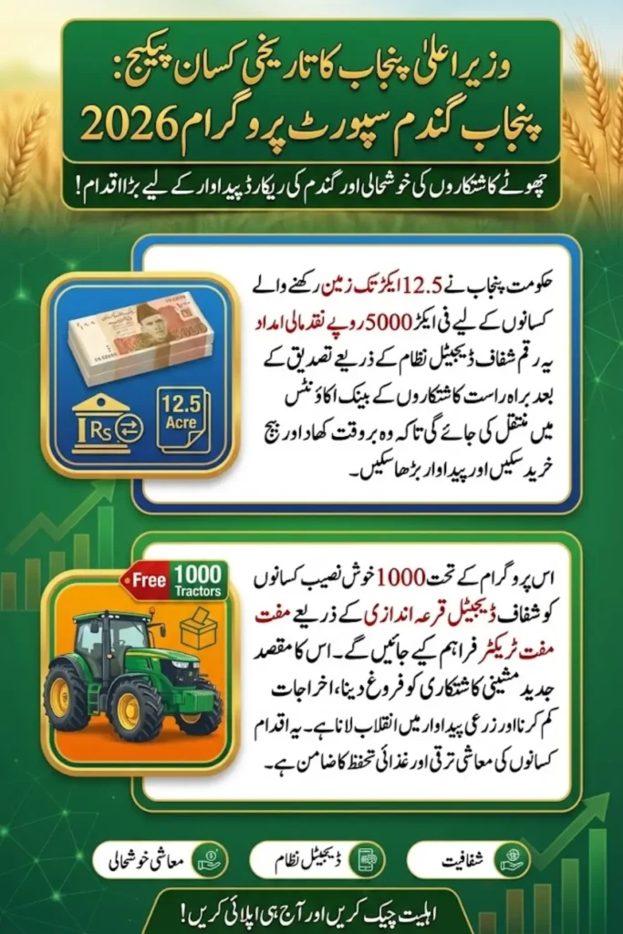 Punjab Wheat Support Program 2026 – Complete Details of Subsidy, Free Tractors and Eligibility Criteria