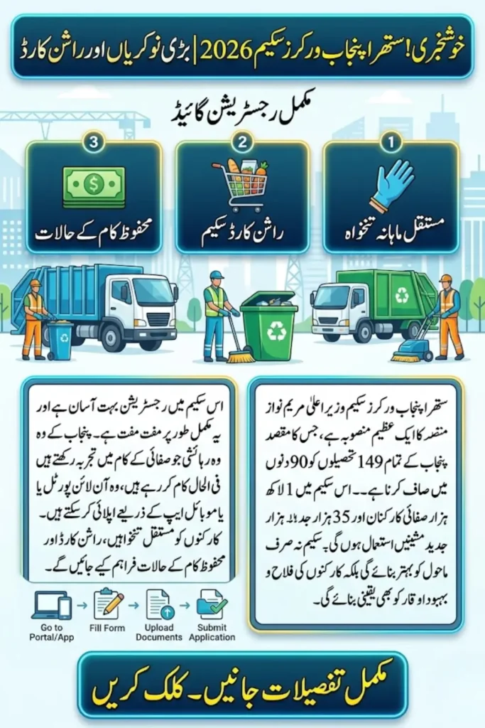 Suthra Punjab Workers Scheme 2026 – Complete Registration Guide, Eligibility Criteria, Benefits and Important Dates