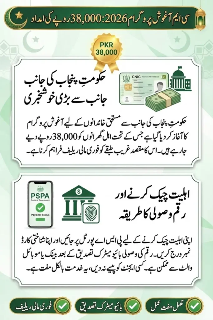CM Aghosh Program PSPA GOP PK Portal 2026 – Check PKR 38,000 Payment Online Using CNIC