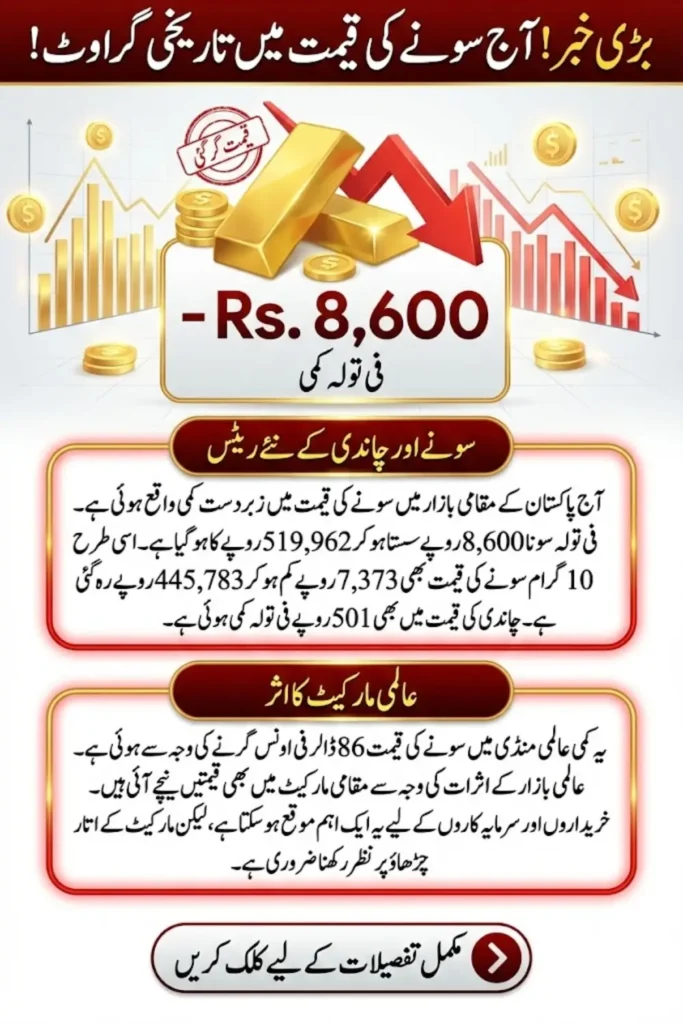 Gold Price in Pakistan Today Falls by Rs. 8,600 Per Tola Amid International Market Decline