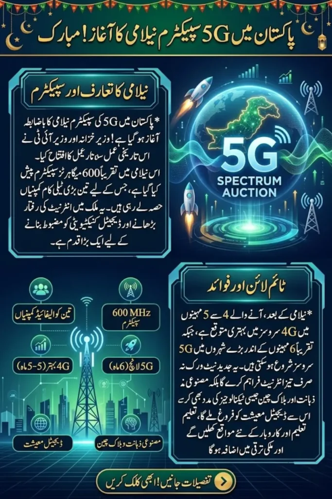 5G Spectrum Auction in Pakistan Begins as Government Launches Next Phase of Digital Connectivity