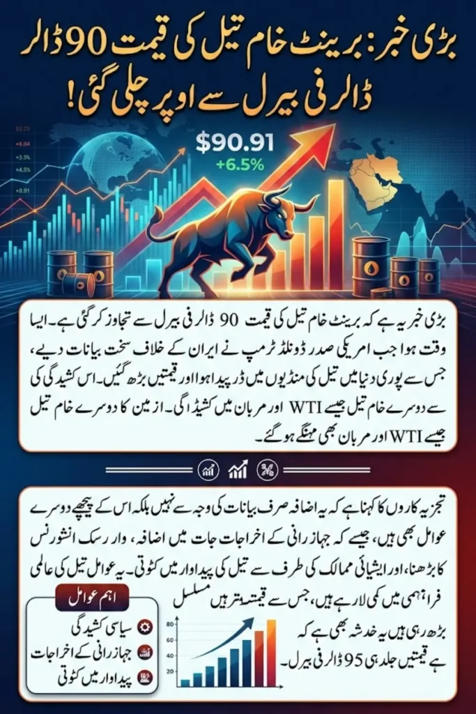 Brent Crude Oil Prices Surge Above $90 Per Barrel After Trump Warns Iran of “No Deal”