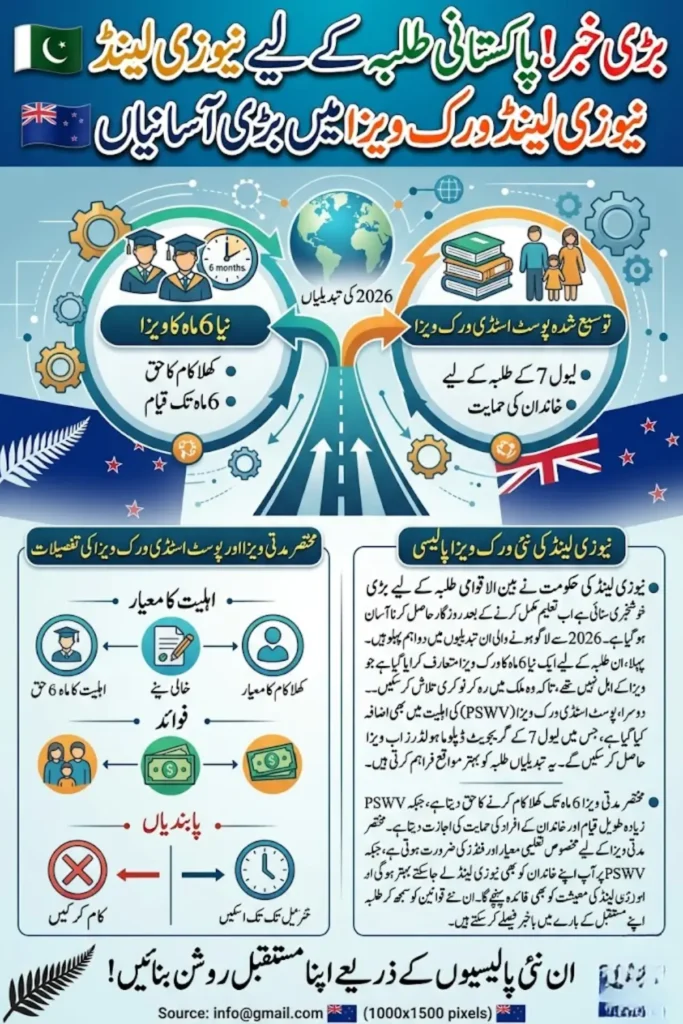 New Zealand Student Work Visa Changes 2026 – New 6-Month Visa and PSWV Eligibility Expanded