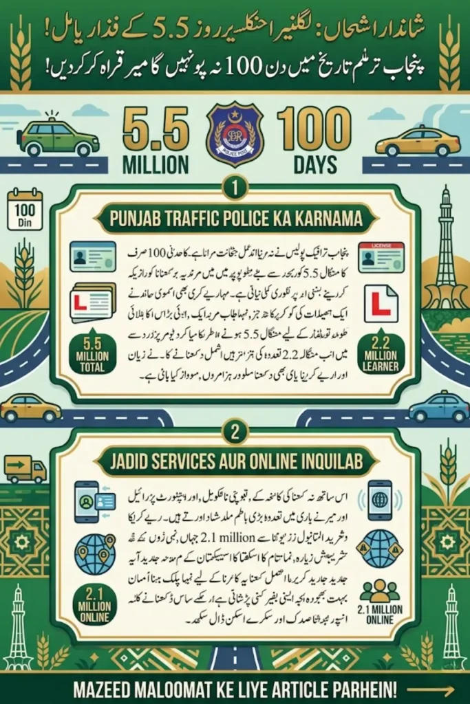 Punjab Traffic Police Licences Issued 2026: 5.5 Million Driving Licences in 100 Days